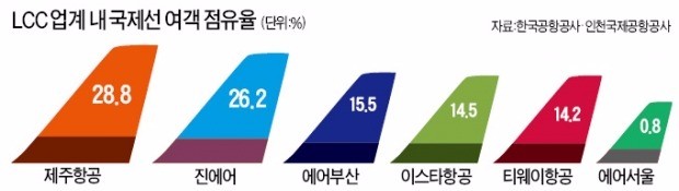 LCC, 기내식 '맛'케팅·신형 항공기로 'Q전쟁'