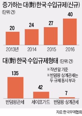 [트럼프, 한·일과 '전화외교'] 트럼프 정부, 한국에 첫 반덤핑 관세…화학제품에 부과