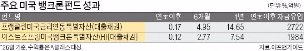 '뭉칫돈 블랙홀' 미국 뱅크론펀드…지금 투자해도 될까