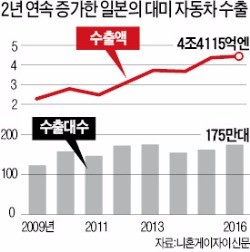 [트럼프, 한·일과 '전화외교'] "일본 자동차업계, 미국서 고용 늘려라"…10일 정상회담 앞두고 또 압박