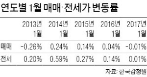 1월 서울 분양권 거래 활발…작년보다 두 배 증가