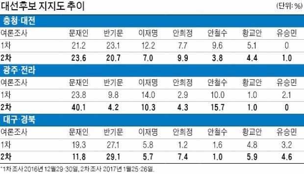 '정권교체'로 쏠리는 호남…'보수 적자' 찾는 TK