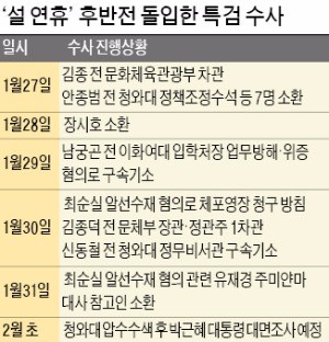 특검 "최순실, 미얀마 ODA도 개입 정황"
