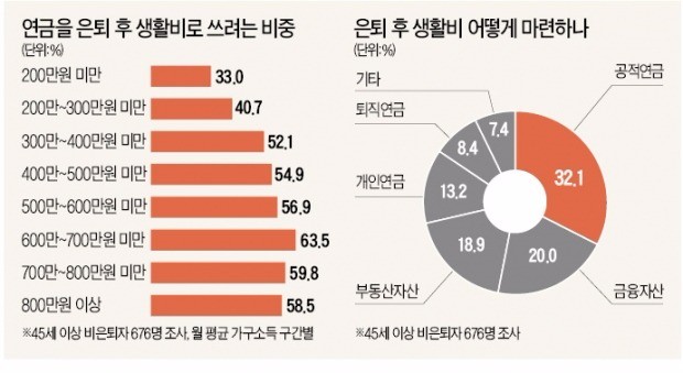 [재무설계] "은퇴 후 한달 생활비 220만원, 소득 높을수록 '3중 연금'에 의존"