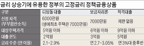 [금리 상승기 은행 활용법] 신규 주택대출 받을 땐 고정금리 방식이 유리