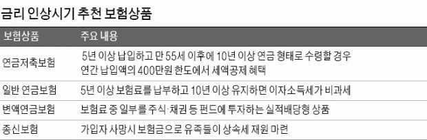 [금리 상승기 보험상품] 연금저축보험에 IRP 더하면 연간 700만원까지 세액공제