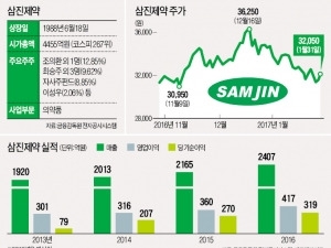 '숨은 알짜' 삼진제약, 사상 최대 실적 '신바람'