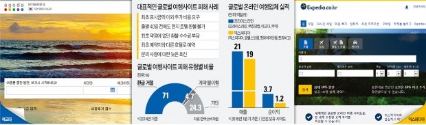 [해외 여행사이트 손본다] 부가세·수수료 쏙 빼고 "우리가 가장 싸다"…1조 시장 70% 장악