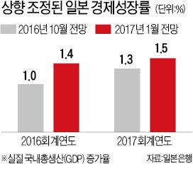 미국 트럼프 당선 이후 엔화 다시 약세…수출 살아나고 소비도 '꿈틀'