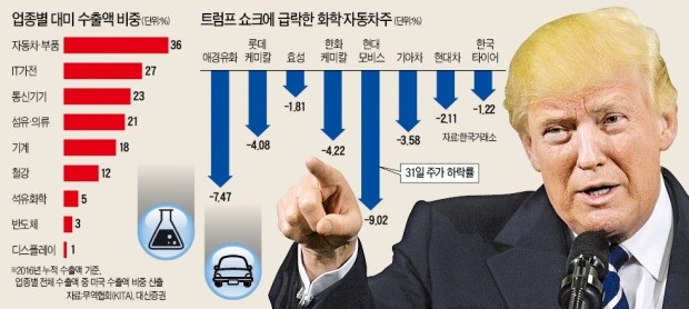 자동차·화학·기계·철강주 '울상'…반도체·휴대폰 등 IT주는 '안심'