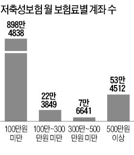 장기저축성보험 비과세 축소…4월부터 월 150만원으로 제한