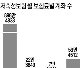 장기저축성보험 비과세 축소…4월부터 월 150만원으로 제한