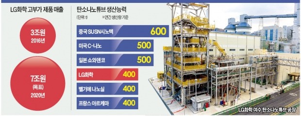 LG화학, 철강보다 100배 강한 신소재 양산