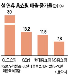 짧았던 설 연휴…홈쇼핑 여행상품 불티