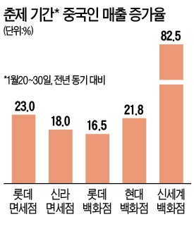 춘제 유커 빈자리 채운 싼커