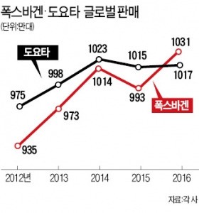 폭스바겐, 중국서 '폭주바겐'…도요타, 주력시장서 '미(美)적미(美)적'