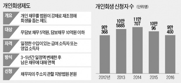 빚탕감 신청해놓고…7만명 또 대출받았다