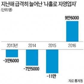 '나홀로 자영업' 403만명…15년 만에 최대 증가