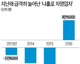 '나홀로 자영업' 403만명…15년 만에 최대 증가