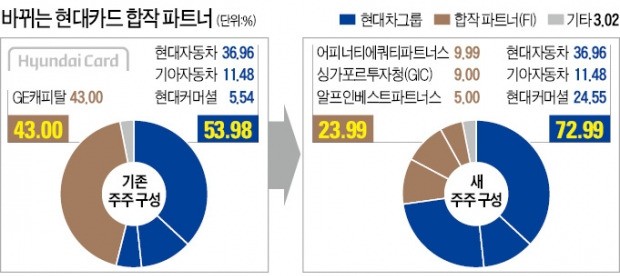 [마켓인사이트] 현대커머셜·어피너티 컨소시엄, GE가 내놓은 현대카드 지분 43% 인수