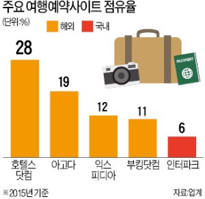 "최저가" 눈속임 판매…해외 여행사이트 손본다