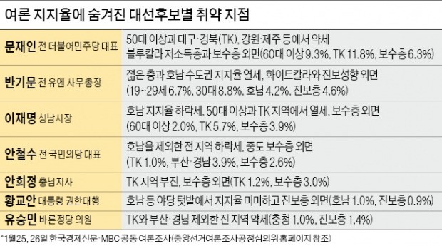 문재인, 50대 이상·보수층서 '약세'…반기문, 2040세대서 '외면'