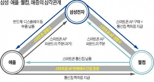 물고 물리는 '애증관계'…삼성·애플·퀄컴 다시 파열음