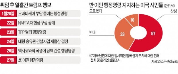 트럼프 "싫으면 나가!"…'반이민 조치' 반기 든 법무장관 대행 경질