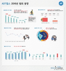 도둑 38% 출입문으로 들어와…손님 가장한 범행이 75%