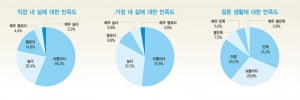 “중산층이다” 58% vs “저소득층이다” 40%