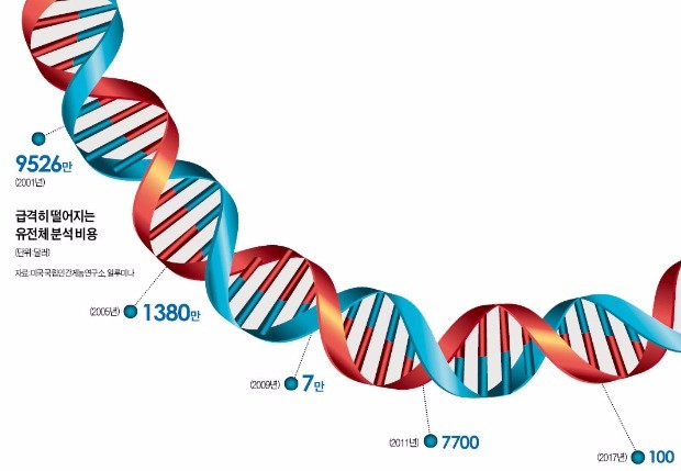 잡스가 1억원 쓴 유전체 검사 '10만원 시대' 열린다