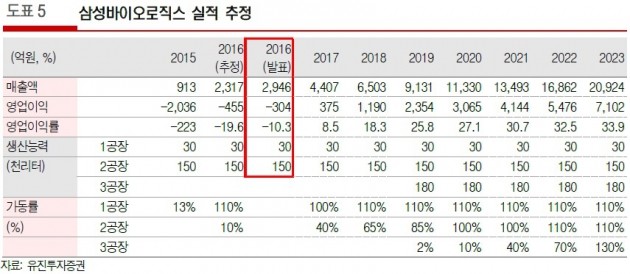 [종목플러스]삼성바이오로직스, 실적 확인 후 '고공비행'