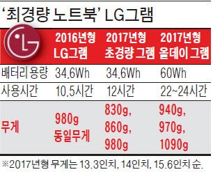 '860g 기네스 노트북' LG그램 개발 주역 3인 "세계 최경량 노트북, 카메라 위치 바꾼게 신의 한수"