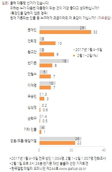 대선후보 지지율, 문재인 1위 굳건…안희정 2위로 급상승