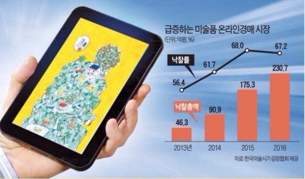 온라인 미술경매 열풍…연 300억 시장 넘본다