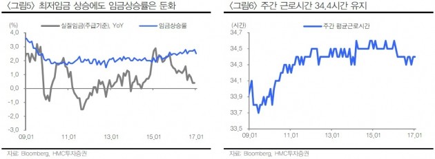 "미국 1월 임금상승률 부진…금리인상 부담 완화"-HMC