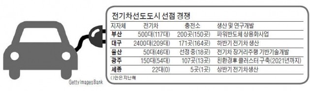 세종·대구·광주 '전기차 선도도시' 경주 벌인다