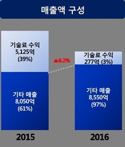 한미약품, 작년 영업이익 87% 감소…"기술료 기고효과"(상보)