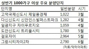 올해 아파트 분양 대세는 대단지?…상반기 1000가구 이상 41곳