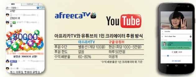 "유튜브판 별풍선"…구글, 아프리카TV와 맞짱