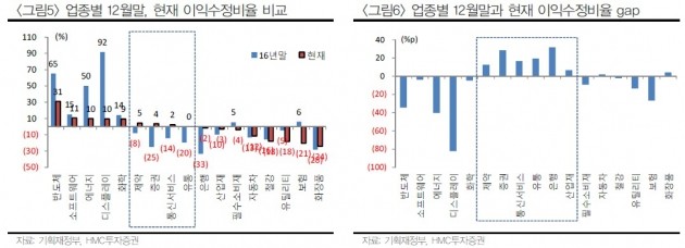 "증시, 숨고르기 장세 예상…소외주 순환매 전략"-HMC