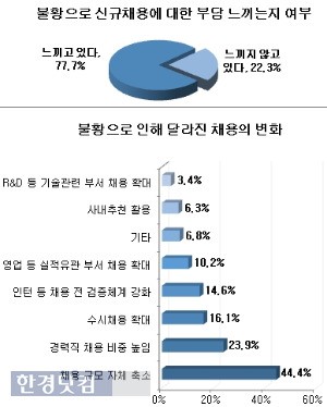 기업들 77.7%가 불황으로 인해 신규채용에 부담을 느끼는 것으로 조사됐다. / 사람인 제공