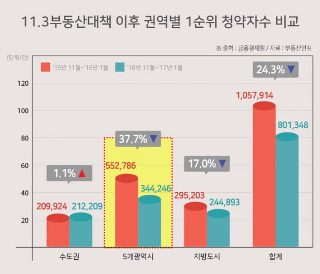 전국 1순위 청약 전년 대비 24%↓ "11·3 부동산 대책 때문"