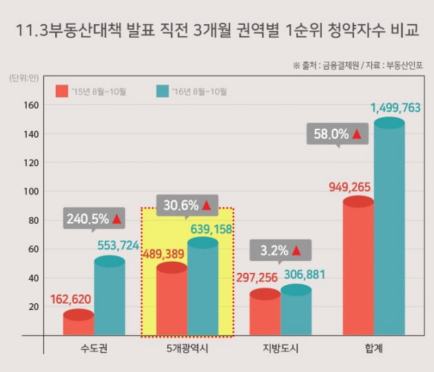 전국 1순위 청약 전년 대비 24%↓ "11·3 부동산 대책 때문"