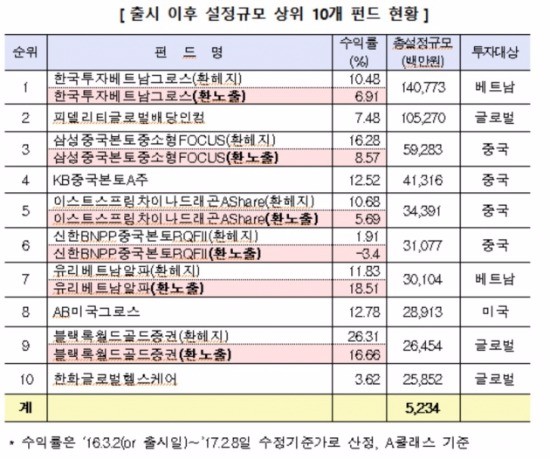 출처_금융투자협회