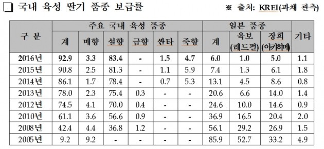 국내 육성 딸기 품종 보급률. (자료 = 농촌진흥청)