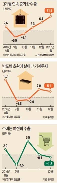 [Cover Story] 수출 늘어나고 기업 실적도 예상보다 좋아요!