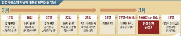 3월9일 또는 10일 선고?…고영태 녹취록·대통령 출석 곳곳 변수