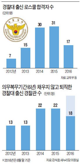 [경찰팀 리포트] "자부심 떨어지고 승진 바늘구멍"…옷벗는 엘리트 경찰들