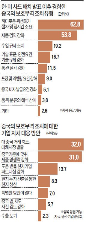 "중국 사드 보복 경험"…중소기업 4배 이상 늘어